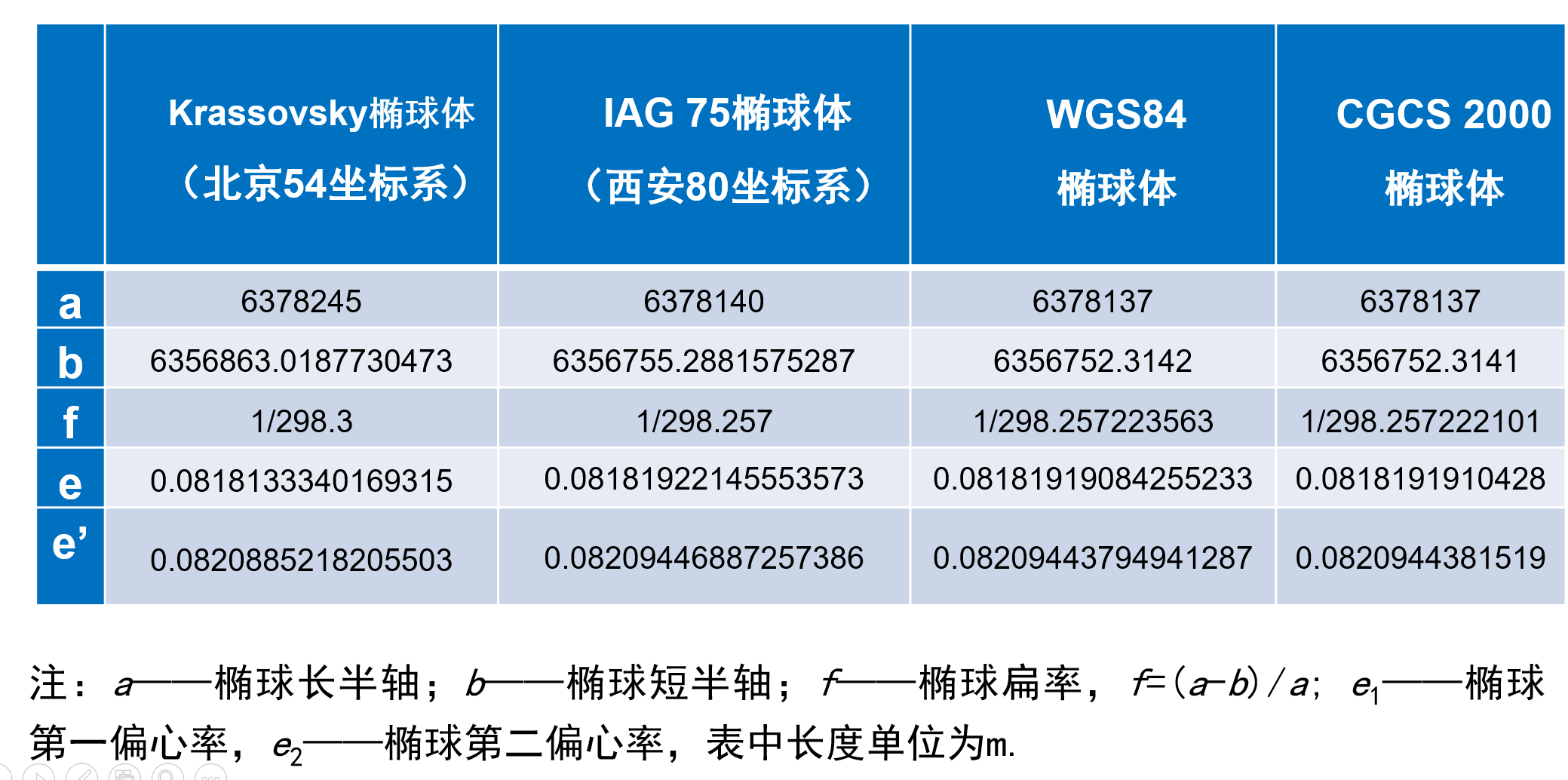 椭球体参数