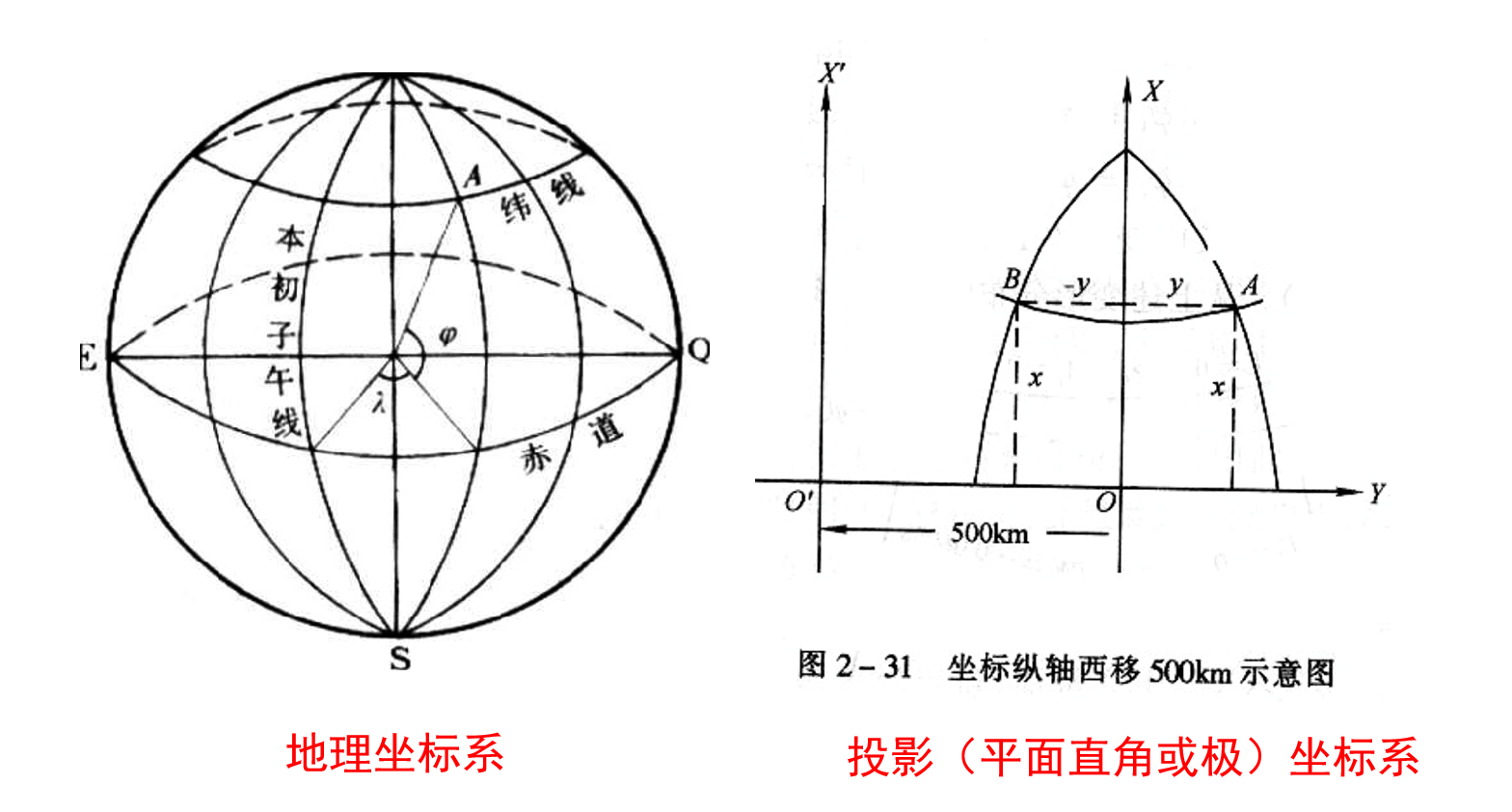 地理坐标系与投影坐标系