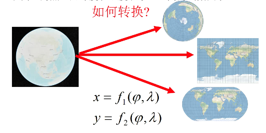 投影的实质和定义