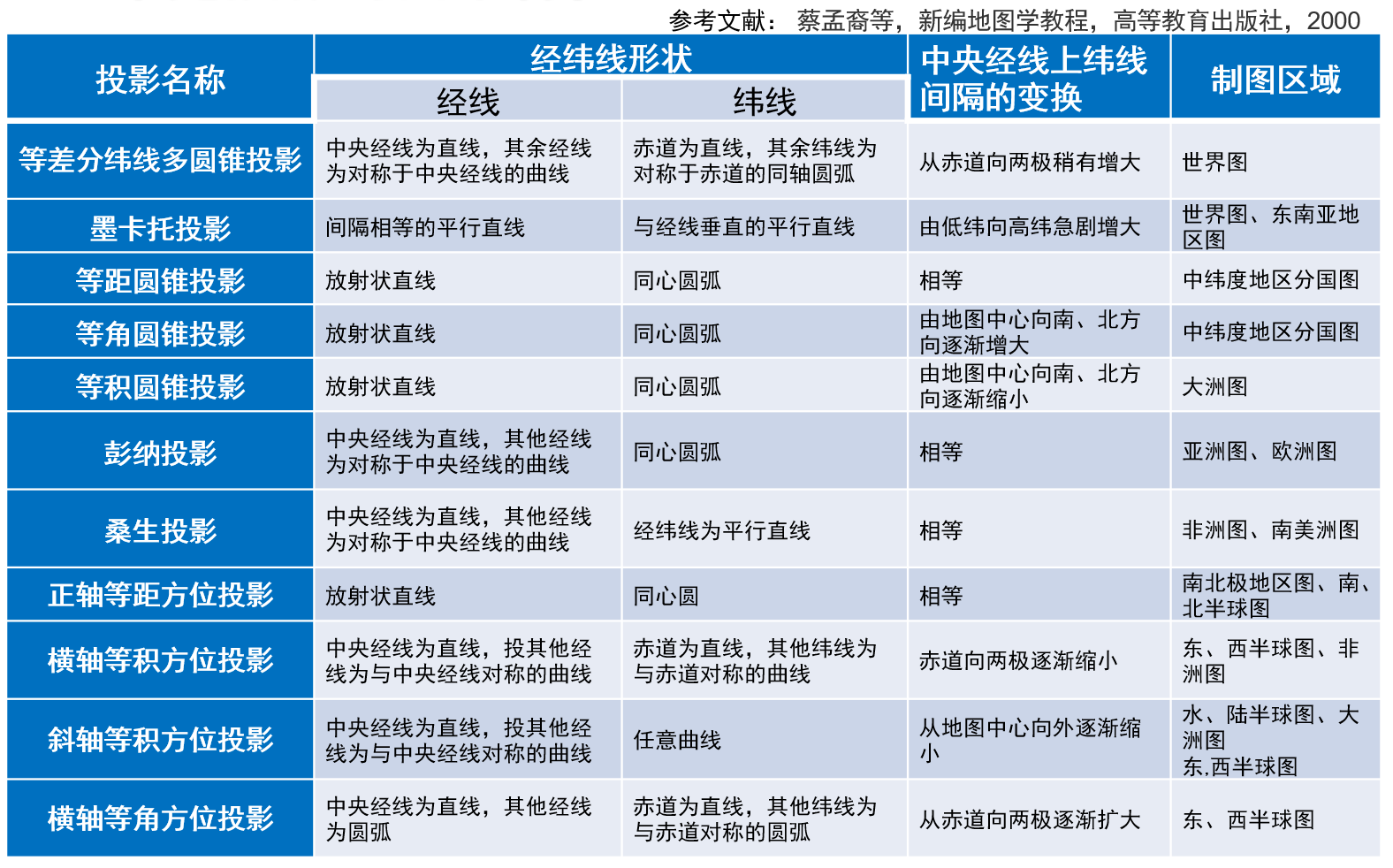 常见投影的基本特征